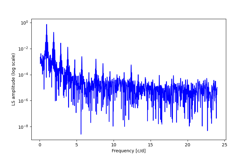 Spectral power density plot