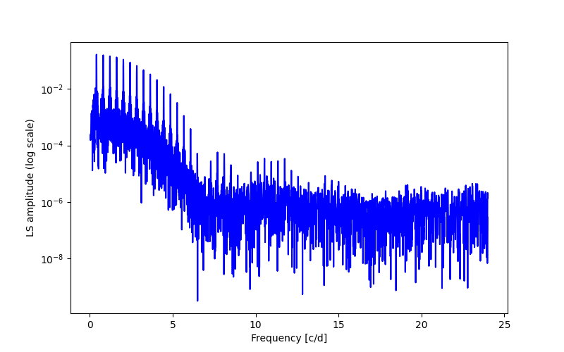 Spectral power density plot