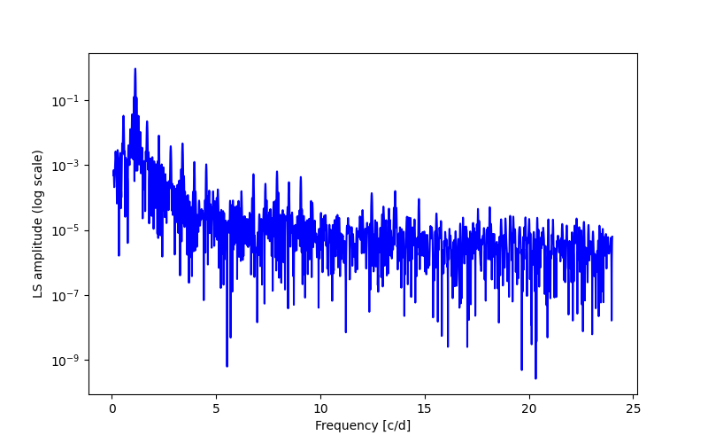 Spectral power density plot