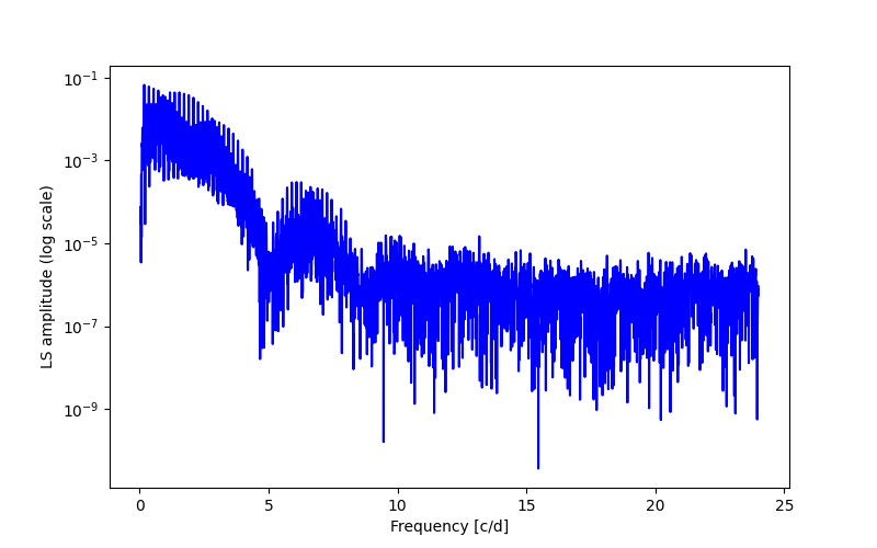 Spectral power density plot