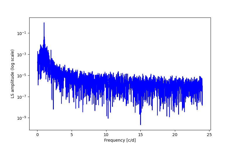 Spectral power density plot