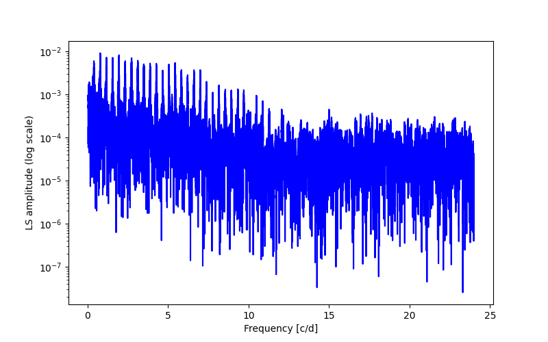 Spectral power density plot