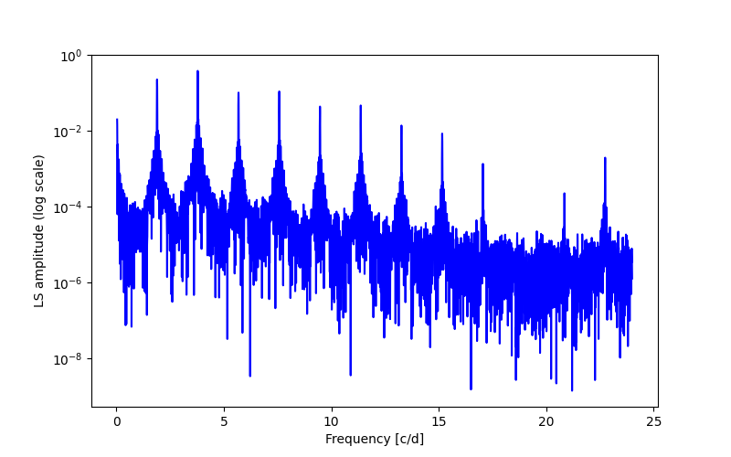 Spectral power density plot