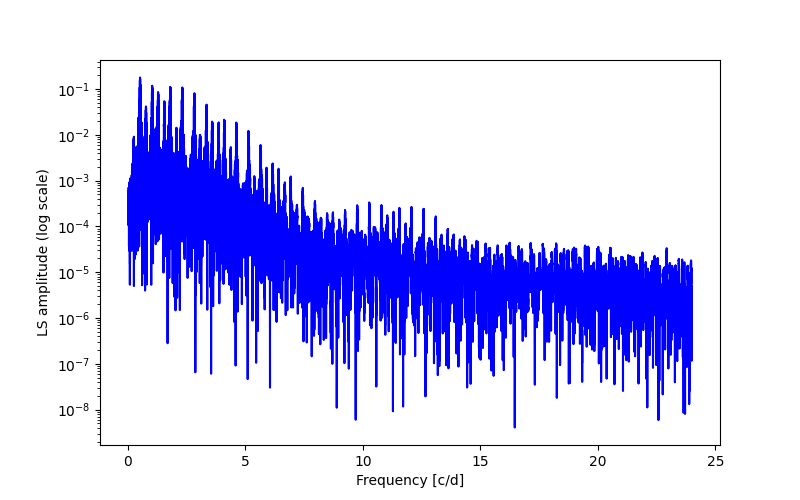 Spectral power density plot