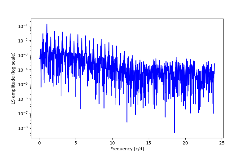 Spectral power density plot