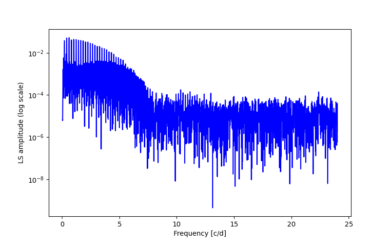 Spectral power density plot