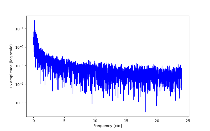 Spectral power density plot