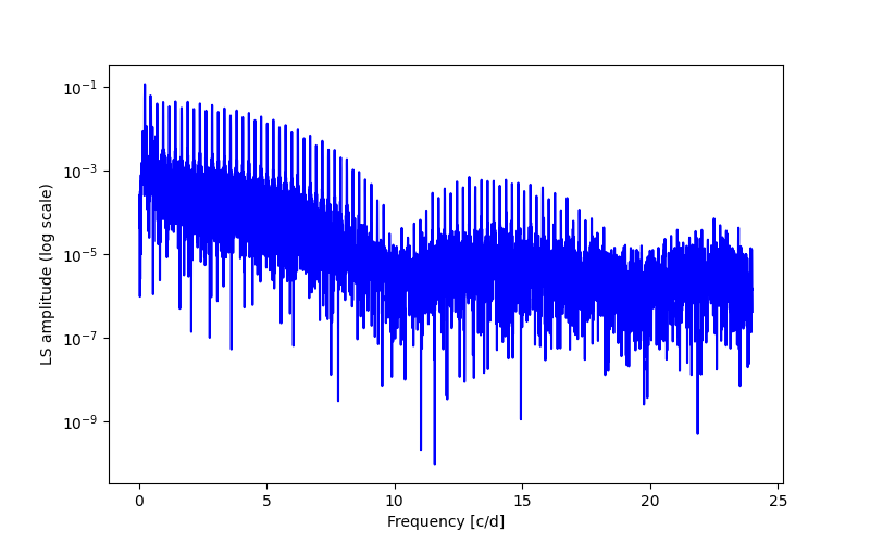 Spectral power density plot