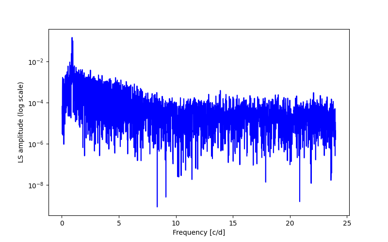 Spectral power density plot