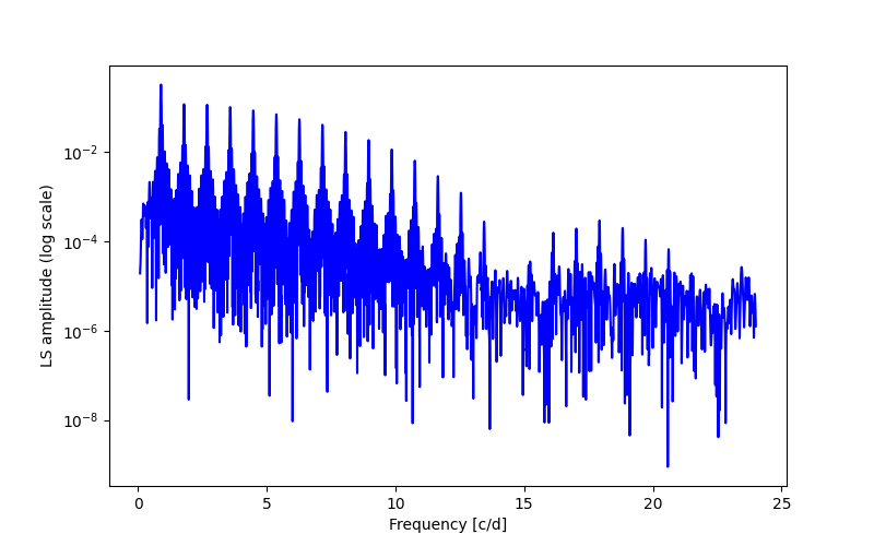 Spectral power density plot