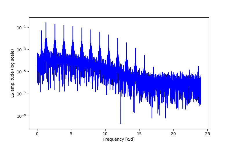 Spectral power density plot