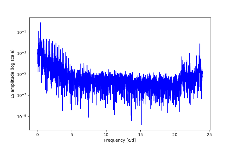 Spectral power density plot