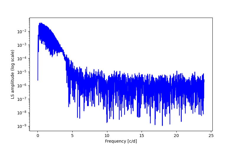 Spectral power density plot