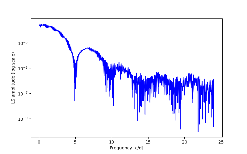 Spectral power density plot