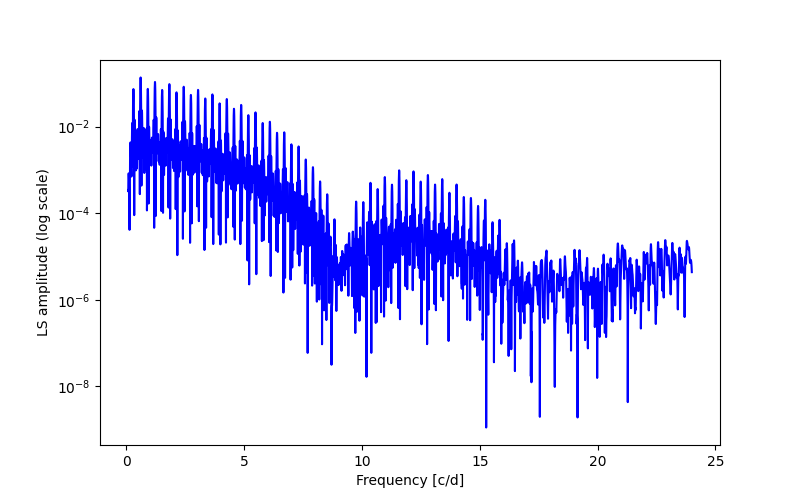 Spectral power density plot