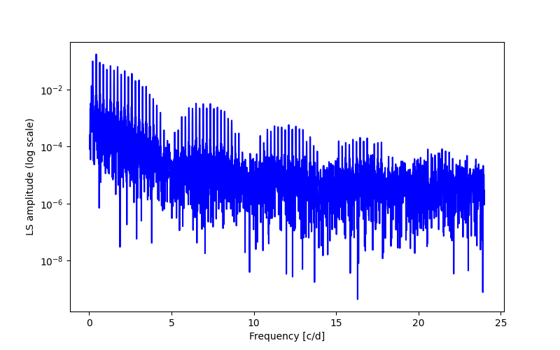 Spectral power density plot