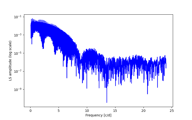 Spectral power density plot