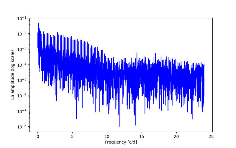 Spectral power density plot