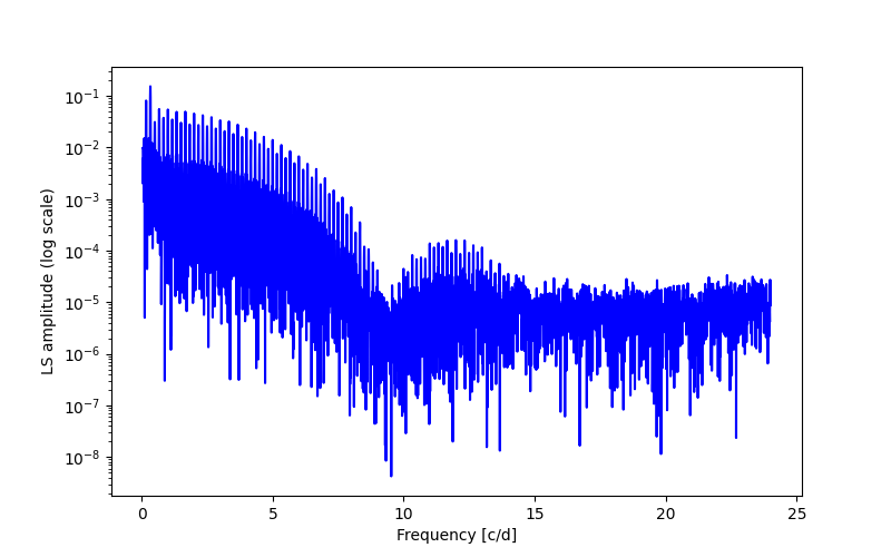 Spectral power density plot