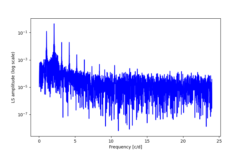 Spectral power density plot