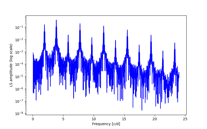 Spectral power density plot