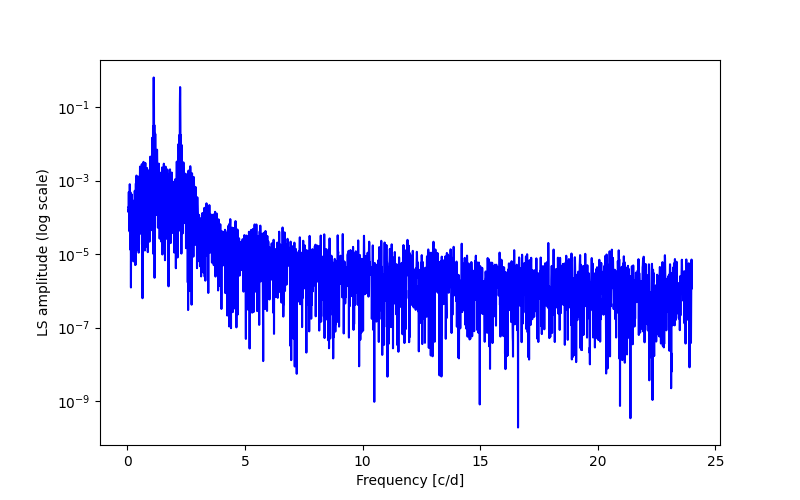 Spectral power density plot