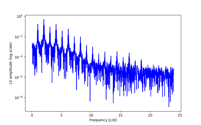 Spectral power density plot