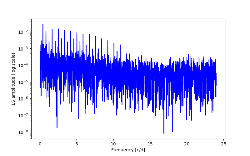 Spectral power density plot