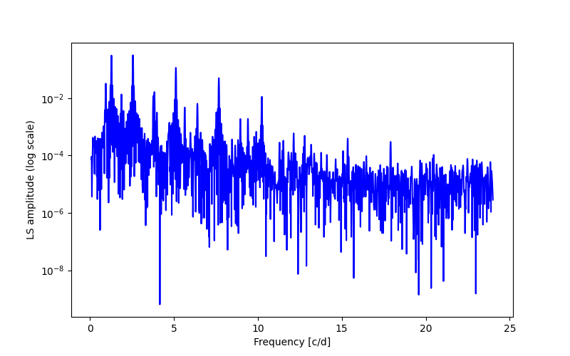 Spectral power density plot