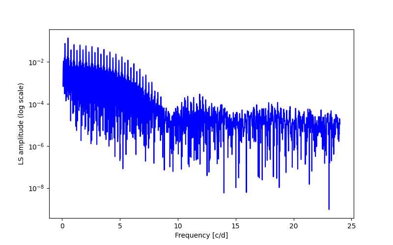 Spectral power density plot