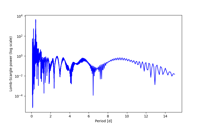 Spectral power density plot