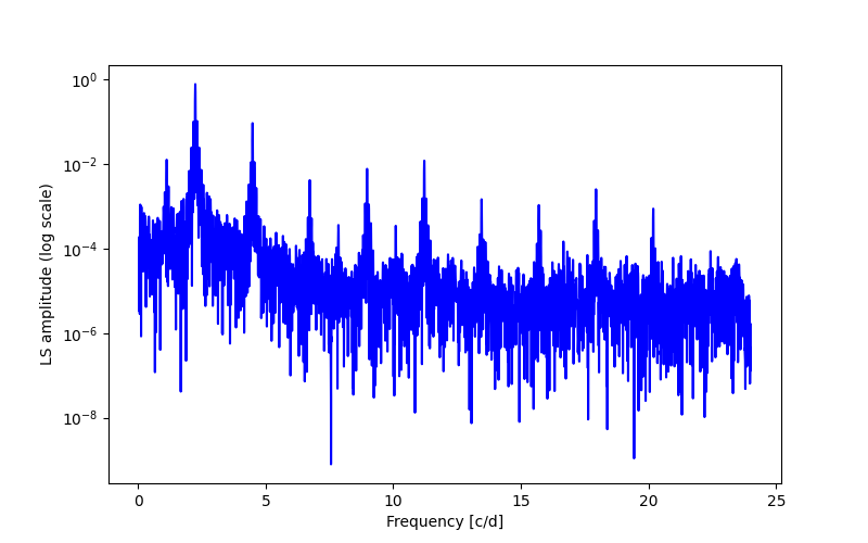 Spectral power density plot