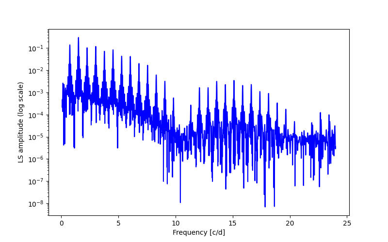 Spectral power density plot