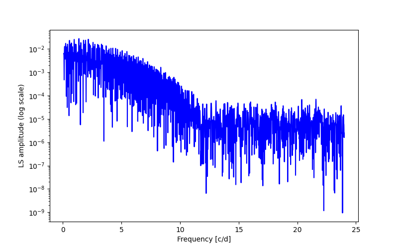 Spectral power density plot