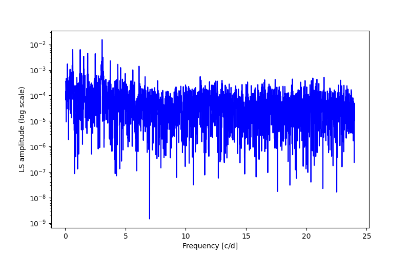 Spectral power density plot