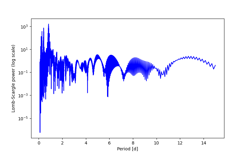 Spectral power density plot