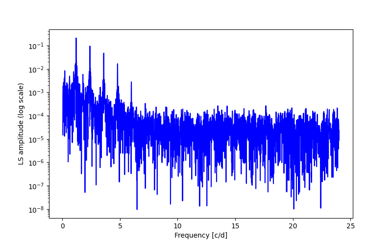 Spectral power density plot