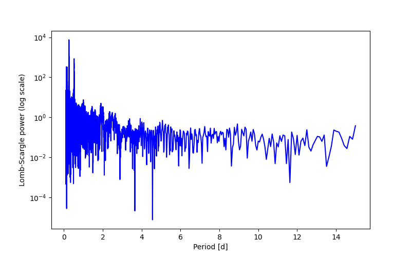 Spectral power density plot