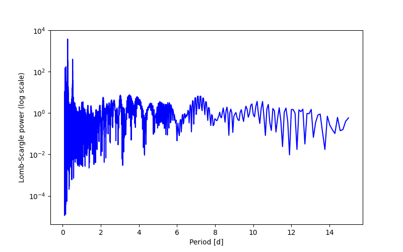 Spectral power density plot