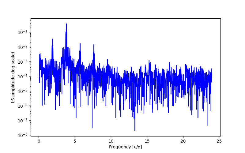 Spectral power density plot