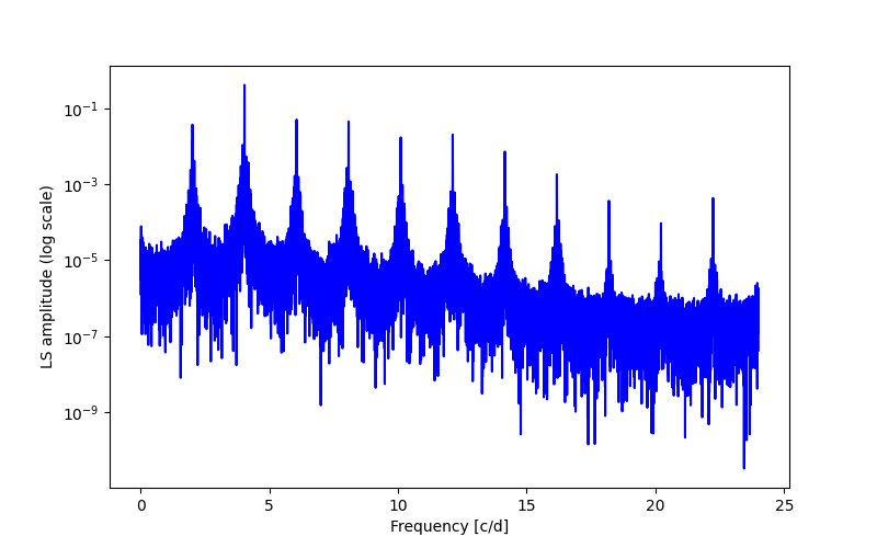 Spectral power density plot