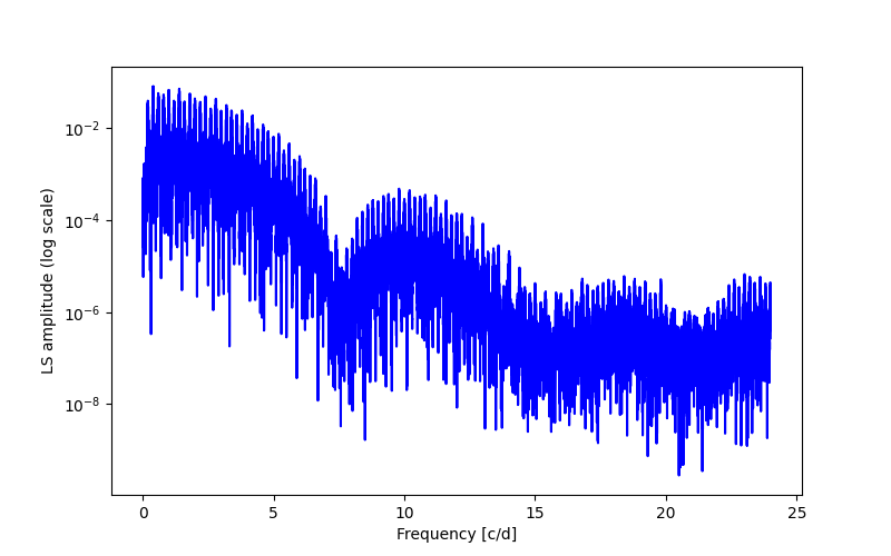 Spectral power density plot