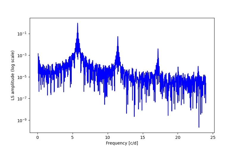 Spectral power density plot