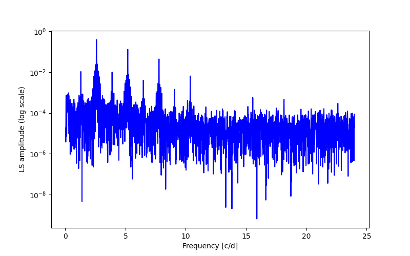 Spectral power density plot