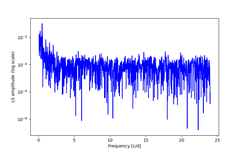 Spectral power density plot