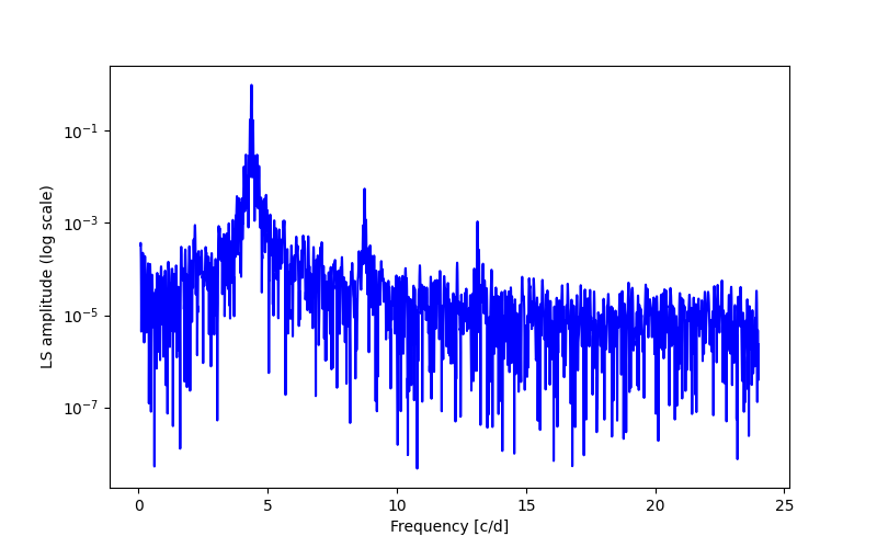 Spectral power density plot