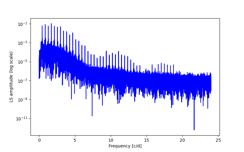 Spectral power density plot