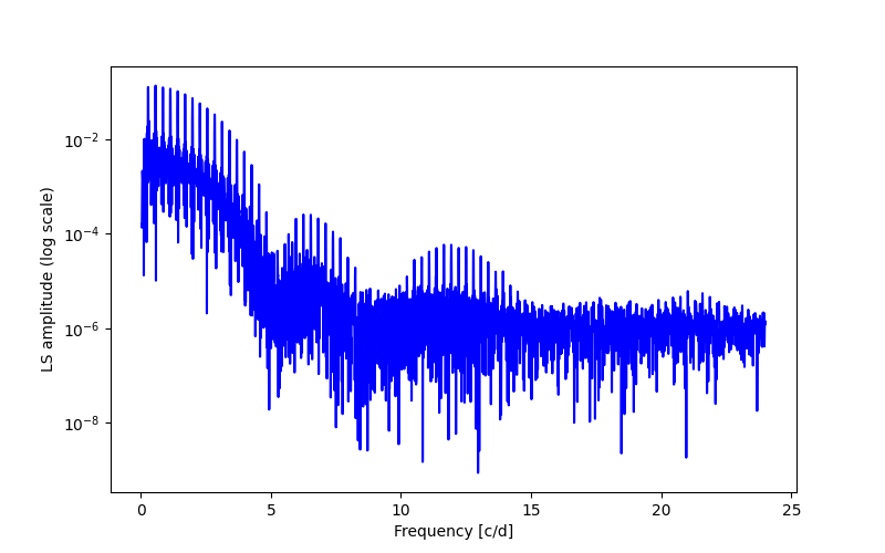 Spectral power density plot