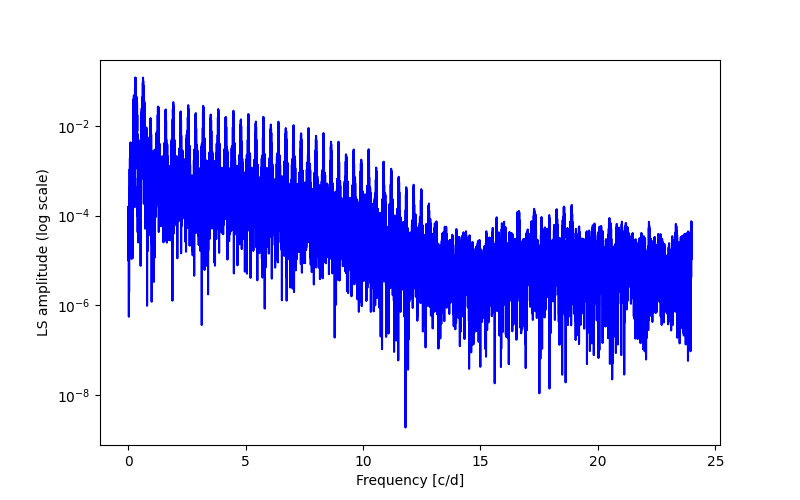 Spectral power density plot