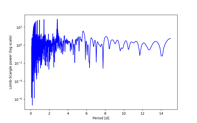 Spectral power density plot